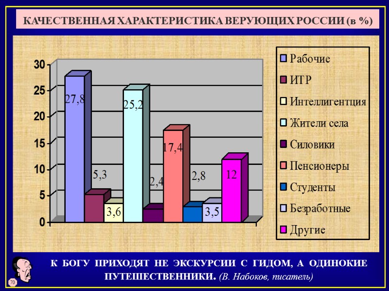 КАЧЕСТВЕННАЯ ХАРАКТЕРИСТИКА ВЕРУЮЩИХ РОССИИ (в %) К  БОГУ  ПРИХОДЯТ  НЕ 